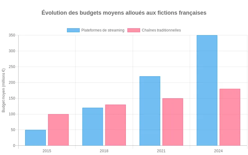 Évolution des budgets moyens fictions françaises plateformes streaming versus chaînes TV 2015-2024