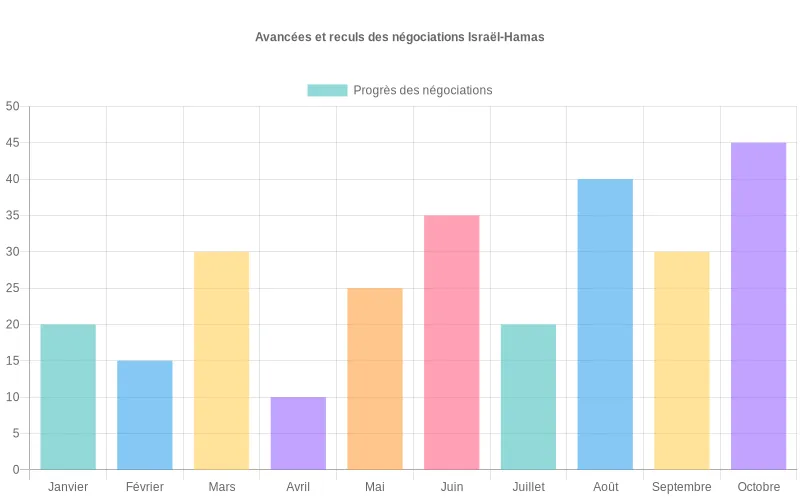 Évolution temporelle des négociations montrant les périodes d'avancées significatives et de blocages majeurs sur une échelle mensuelle