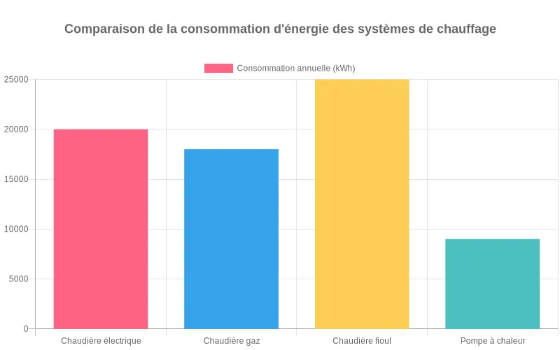 Diagramme en barres montrant les kWh annuels : chaudière électrique, gaz, fioul comparés à la PAC air-eau Comparaison consommation énergétique annuelle en kWh : électrique, gaz, fioul vs pompe à chaleur