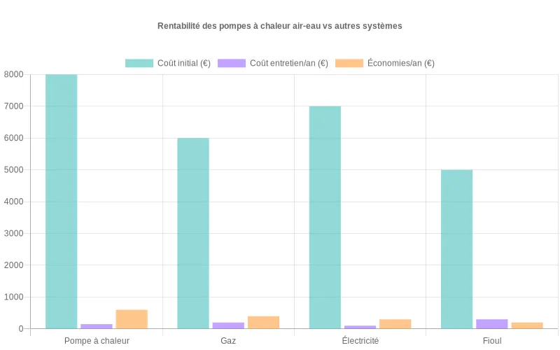Comparaison des rendements économiques entre pompes à chaleur air-eau, systèmes au gaz, électriques et au fioul sur 10 ans