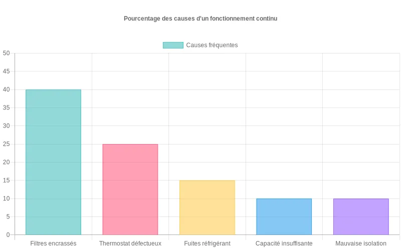 Bar chart montrant les pourcentages des causes principales du fonctionnement continu des climatiseurs, de l'encrassement aux fuites.