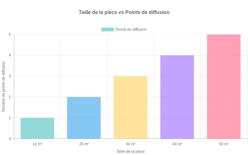 Relation proportionnelle entre superficie des pièces et nombre de points de diffusion d'air requis pour une ventilation optimale