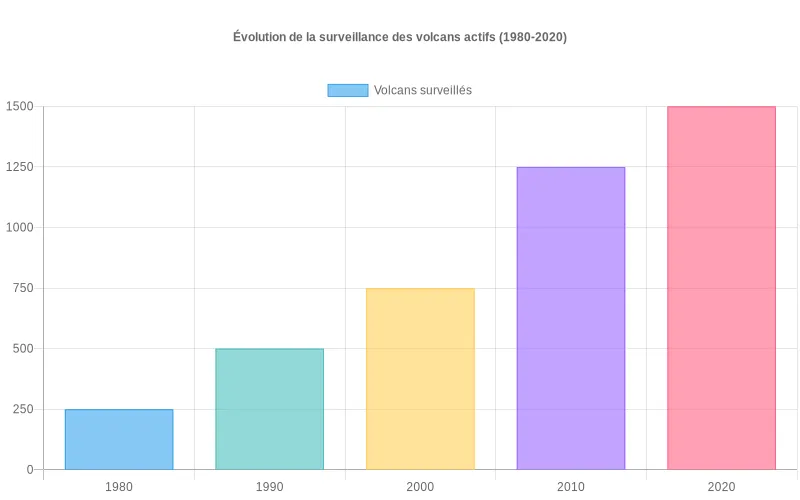Bar chart révélant l'augmentation du nombre de volcans actifs sous surveillance mondiale depuis 1950, témoignant des avancées technologiques.