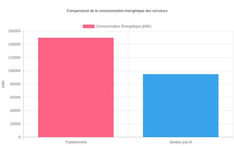 Comparaison énergétique :  serveurs traditionnels vs IA, démontrant l'efficacité supérieure des algorithmes prédictifs pour l'optimisation énergétique.