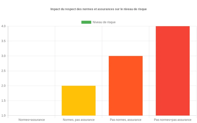 Bar chart montrant l'impact du respect des normes et de la déclaration d'assurance sur le risque