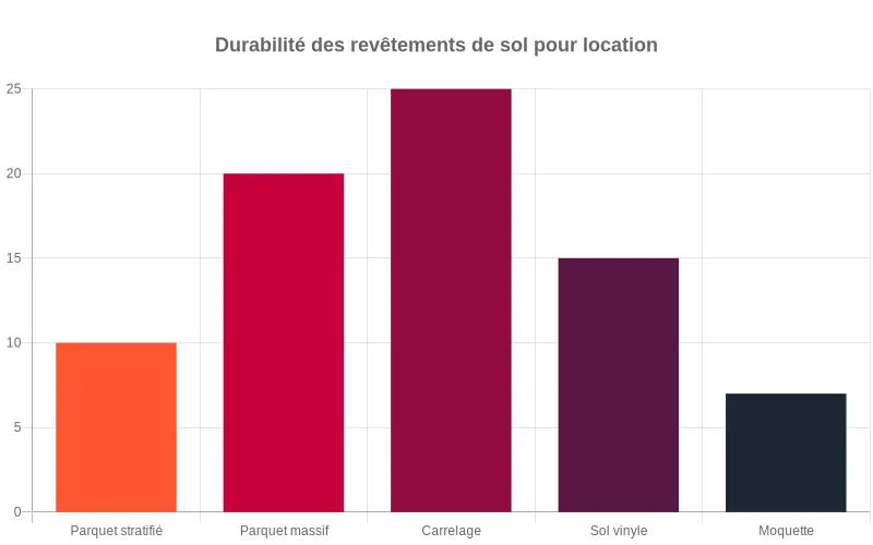 Durée de vie des revêtements de sol en location  :  carrelage 25 ans, parquet massif 20 ans