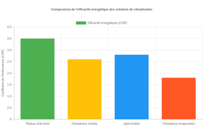 Comparaison de l'efficacité énergétique entre rideaux d'air froid et autres solutions de climatisation traditionnelles.