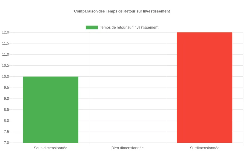 Diagramme en barres comparant trois tailles d’installation photovoltaïque en PME et leur temps de retour sur investissement, montrant qu’un bon dimensionnement réduit la durée