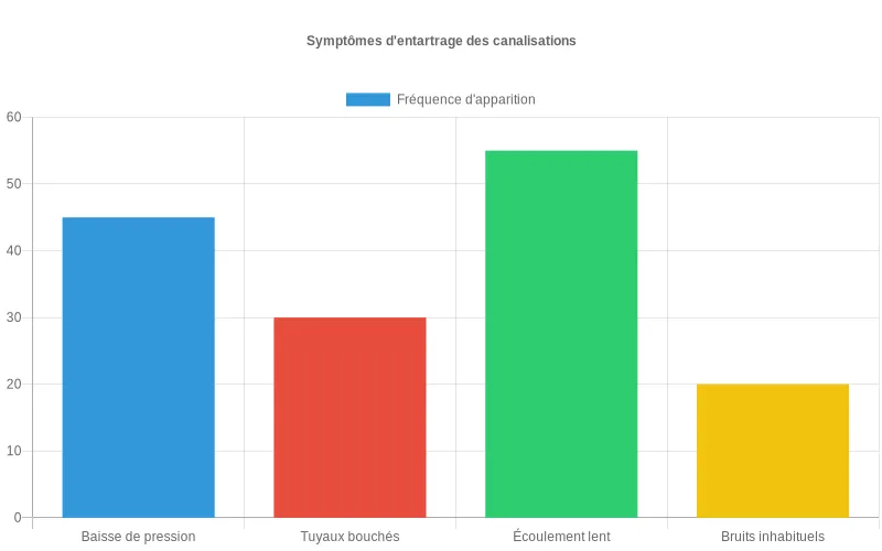 Présentation comparative des symptômes d’entartrage des canalisations, incluant la fréquence de la pression d’eau basse, des tuyaux bouchés, de l’écoulement lent et des bruits. Fréquence des principaux signes d'entartrage dans les canalisations, tels que pression d’eau réduite, écoulement lent, bouchons et bruits anormaux.