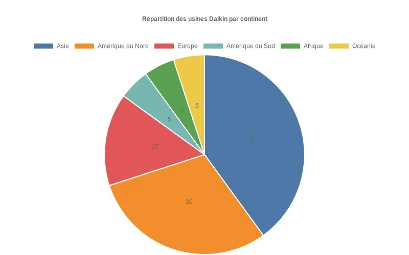 Visualisation de la distribution mondiale des sites de fabrication Daikin avec pourcentages par continent.