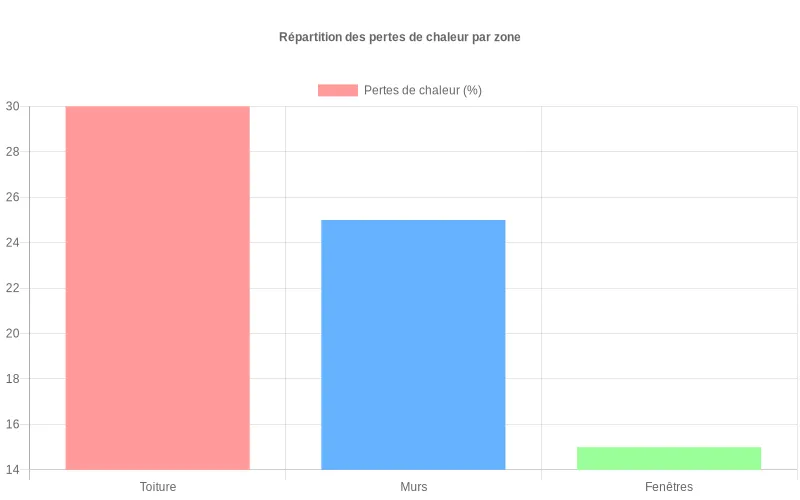 Comparaison visuelle des fuites thermiques dans une maison : toiture en tête, suivie des murs et fenêtres - données essentielles pour optimiser l'isolation Bar chart montrant les pourcentages de pertes thermiques par zone : toiture (30%), murs (25%), fenêtres (15%), planchers (10%)