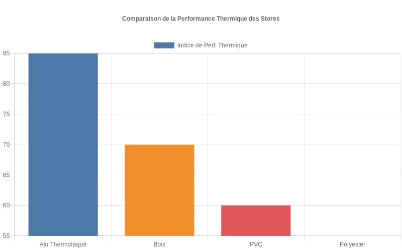 Comparaison des performances thermiques entre aluminium thermolaqué, bois, PVC et polyester enduit