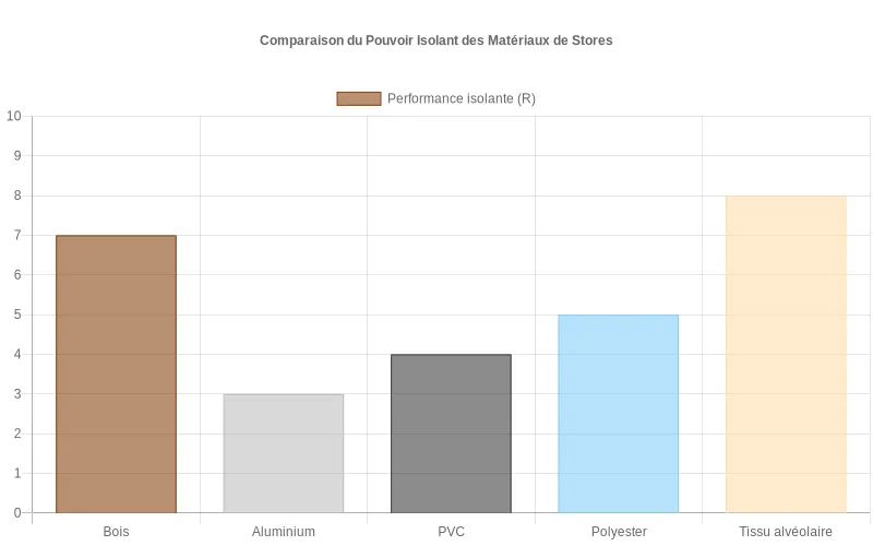 Comparatif du pouvoir isolant des matériaux de stores avec le bois en position intermédiaire élevée