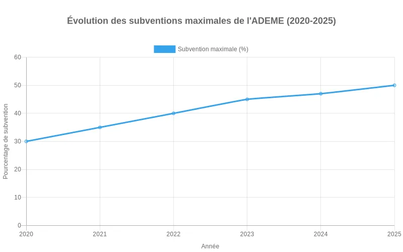 Diagramme comparatif des financements ADEME 2025 pour l'isolation, chauffages écologiques et fenêtres double vitrage