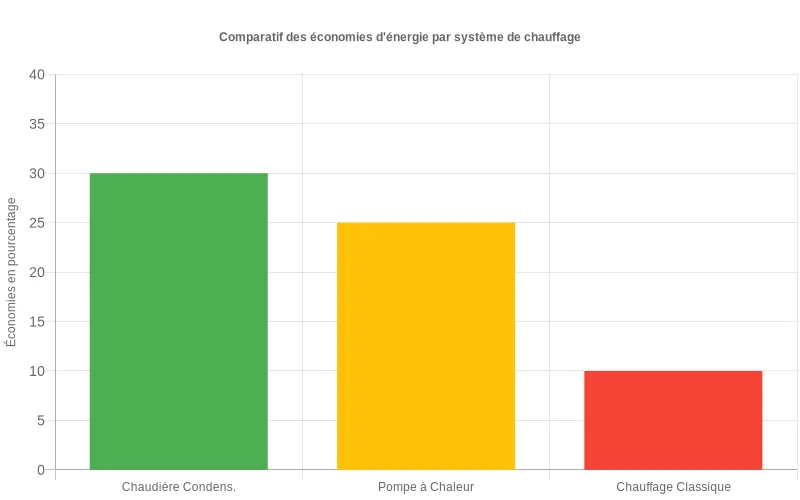 Comparaison visuelle d'économies d'énergie entre chaudière à condensation, pompe à chaleur et chauffage traditionnel en pourcentages