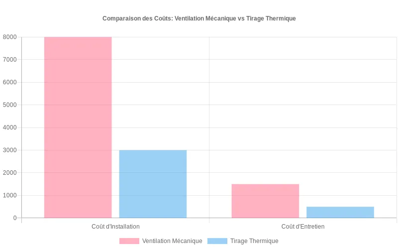 Représentation visuelle des économies réalisables avec un système de ventilation par tirage thermique comparé aux solutions mécaniques Bar chart comparant les coûts d'installation et d'entretien entre ventilation mécanique et tirage thermique