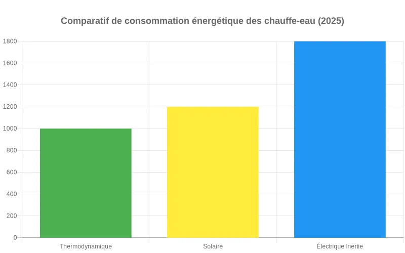 Comparaison de consommation énergétique entre ballon thermodynamique, modèle solaire et chauffe-eau électrique à inertie