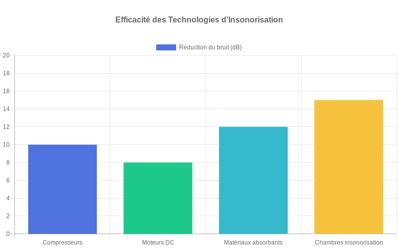 Appareil de climatisation moderne à faible niveau sonore équipé de compresseurs nouvelle génération et matériaux isolants acoustiques Climatiseur dernière génération ultrasilencieux fonctionnant dans une chambre à coucher sans perturber le sommeil