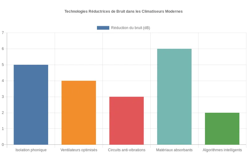 Comparatif d'efficacité des technologies anti-bruit en décibels  :  isolant phonique, ventilateurs optimisés et autres solutions acoustiques.