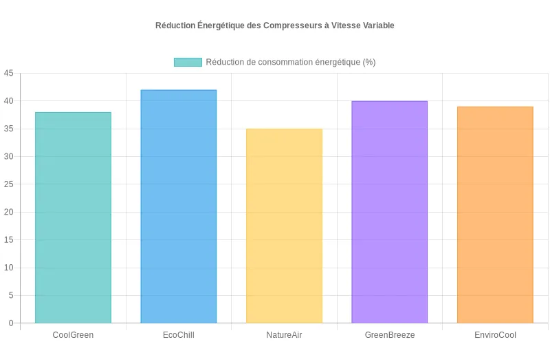 Bar chart comparant l'efficacité énergétique des compresseurs à vitesse variable vs traditionnels pour climatiseurs écologiques