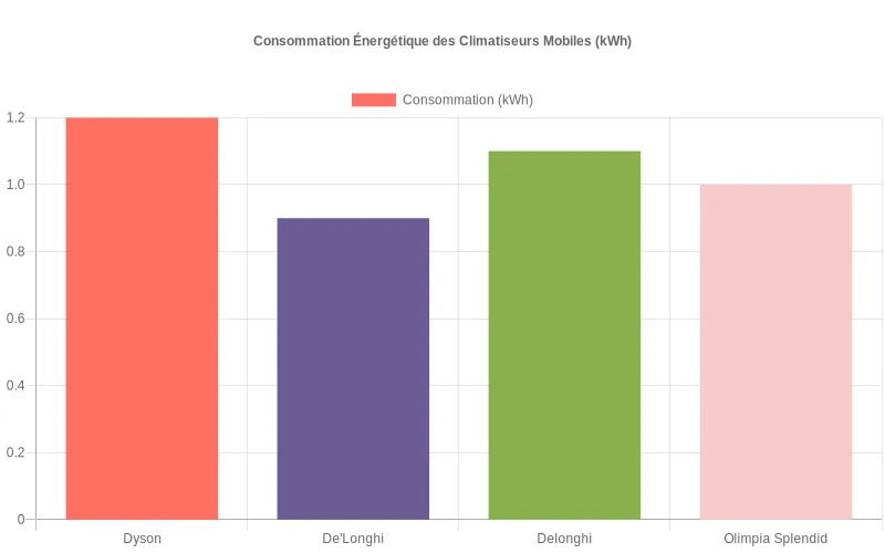 Comparatif de consommation énergétique des climatiseurs mobiles Dyson, De'Longhi et Olimpia Splendid montrant les modèles les plus économes