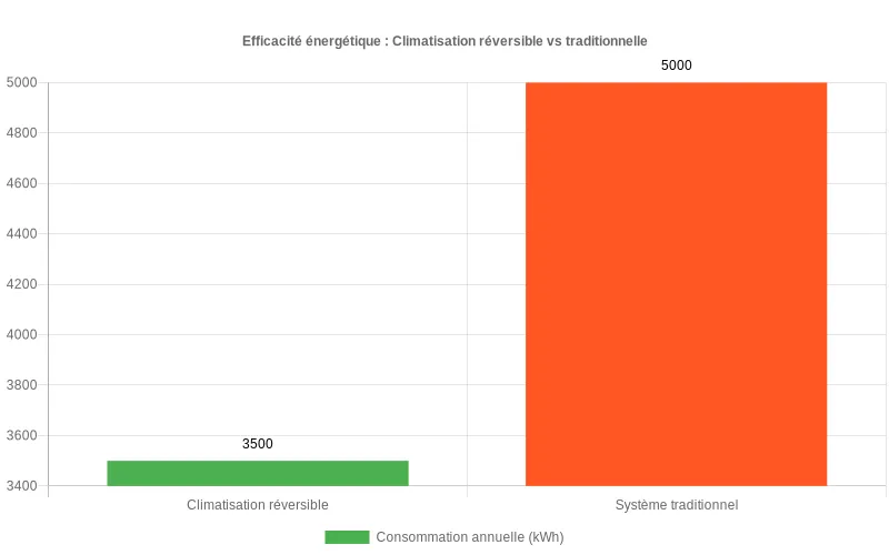 Bar chart présentant l'efficacité énergétique supérieure des climatisations réversibles face aux solutions conventionnelles avec données de consommation annuelle Diagramme comparatif montrant les économies d'énergie des climatisations réversibles vs systèmes classiques de chauffage/climatisation