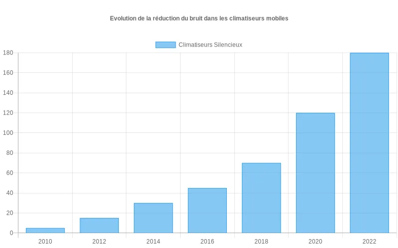Données visuelles de l'évolution des climatiseurs mobiles silencieux, indiquant la diminution des décibels et l'augmentation des ventes de modèles à bruit réduit. Bar Chart montrant la progression des climatiseurs mobiles silencieux entre 2010-2023, avec une hausse de 68% des modèles à faible bruit.