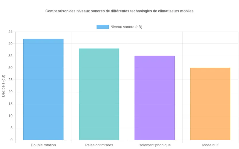 Comparaison des décibels émis par diverses technologies de climatiseurs mobiles  :  compresseurs à double rotation vs ventilateurs à pales optimisées.