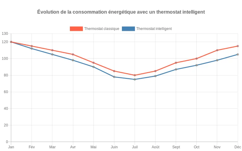 Économies mensuelles en pourcentage avec un thermostat intelligent versus thermostat classique, comparaison chauffage/climatisation.