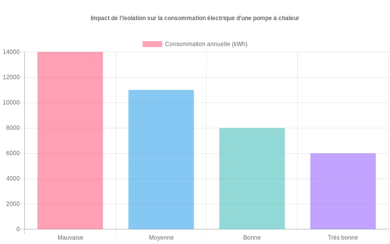 Comparaison en barres de la consommation énergétique annuelle avec PAC selon quatre niveaux d'isolation Consommation électrique annuelle d'une pompe à chaleur selon le niveau d'isolation du logement