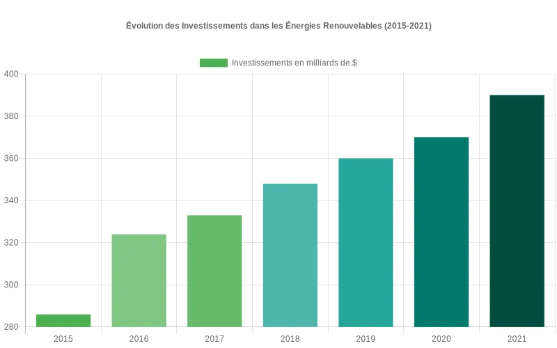 Diagramme à barres visualisant la hausse continue des fonds investis dans le secteur des énergies propres pour chaque année depuis 2015 Évolution des investissements dans les énergies renouvelables depuis les Accords de Paris en 2015, montrant une croissance annuelle constante