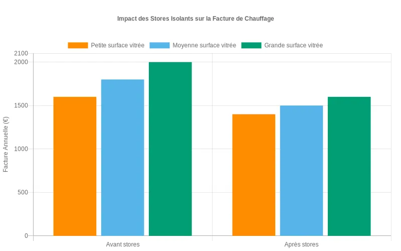 Comparaison factures chauffage avant et après stores isolants avec réduction de 25%