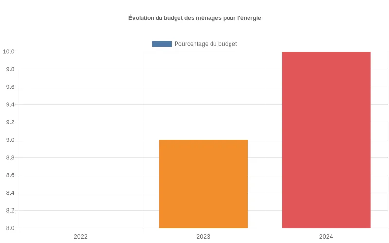 Évolution du poids des dépenses énergétiques dans le budget des ménages français depuis la crise de 2022