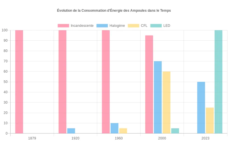 Évolution comparative de la consommation énergétique des ampoules incandescentes, halogènes, CFL et LED sur plusieurs décennies.