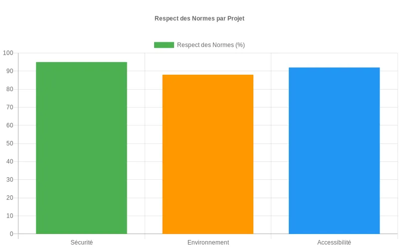 Diagramme circulaire montrant la distribution des expertises techniques :  plomberie 30%, électricité 25%, menuiserie 20%, maçonnerie 15%, autres 10%.