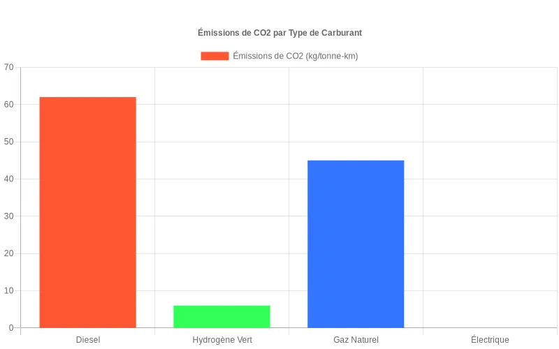 Comparatif des émissions de CO2 du transport de marchandises selon les carburants  :  diesel, hydrogène vert, gaz naturel et électrique.