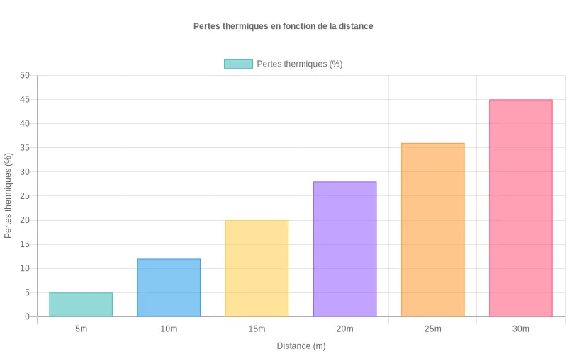 Diagramme à barres visualisant la corrélation entre distance et pertes thermiques, démontrant une hausse significative des déperditions au-delà de 15 mètres de canalisation. Bar chart montrant l'augmentation des pertes de chaleur selon l'éloignement entre le chauffe-eau et les points d'utilisation, de 5 à 30 mètres.