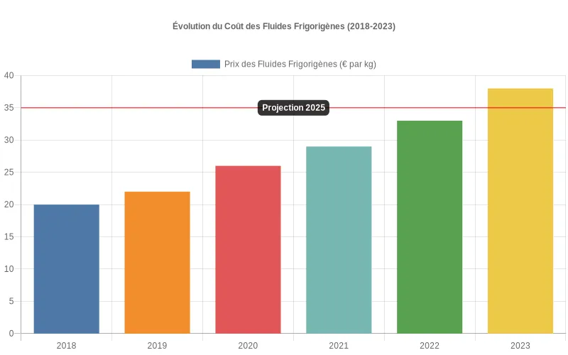 Barres verticales représentant la hausse constante des coûts des fluides frigorigènes par année, avec une accélération notable depuis l'instauration des quotas F-Gas. Évolution à la hausse des prix des fluides frigorigènes entre 2010 et 2023, montrant une tendance ascendante marquée depuis 2018.