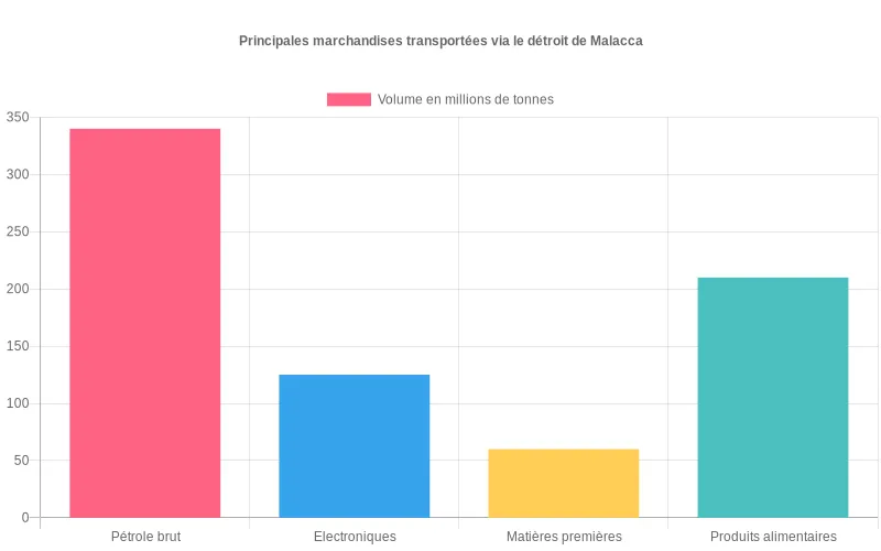 Données visuelles montrant l'évolution des pénalités financières liées aux retards de livraison dans le commerce international Analyse comparative des coûts de retards logistiques pour entreprises internationales par périodes (quotidien, hebdomadaire, mensuel)