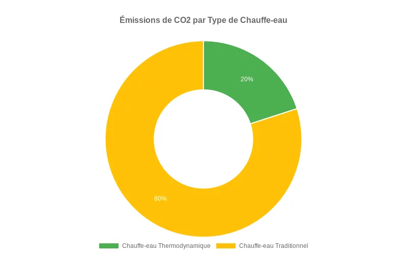 Diagramme comparatif montrant la réduction significative de consommation d'énergie d'un chauffe-eau thermodynamique