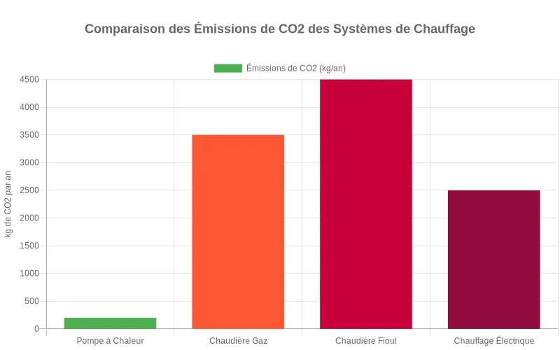 Diagramme en barres comparant l'empreinte carbone des différents systèmes de chauffage, avec la pompe à chaleur affichant des émissions nettement inférieures. Bar chart comparatif des émissions CO2 : pompe à chaleur vs chauffages classiques, montrant l'impact environnemental réduit des PAC.