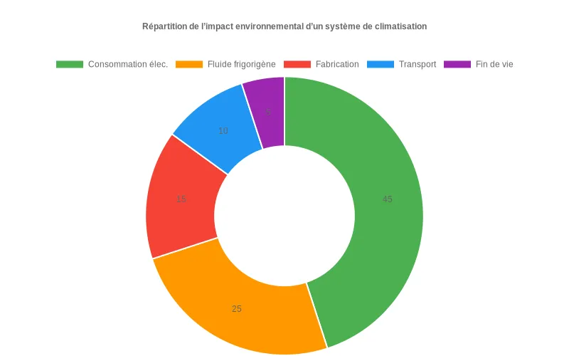 Comparaison visuelle de la consommation électrique entre climatiseurs conventionnels et écologiques en kilowatts/heure