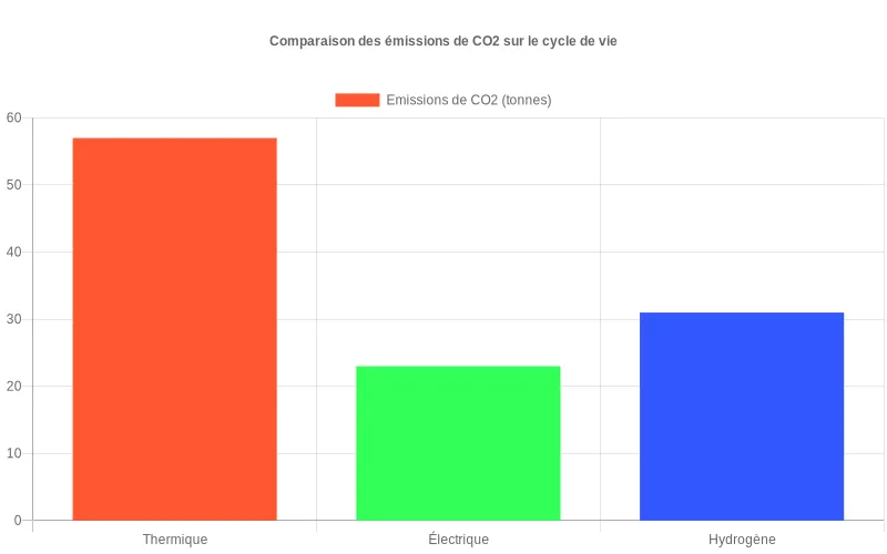 Analyse comparative des émissions CO2 sur cycle de vie entre véhicules thermiques, électriques et à hydrogène.