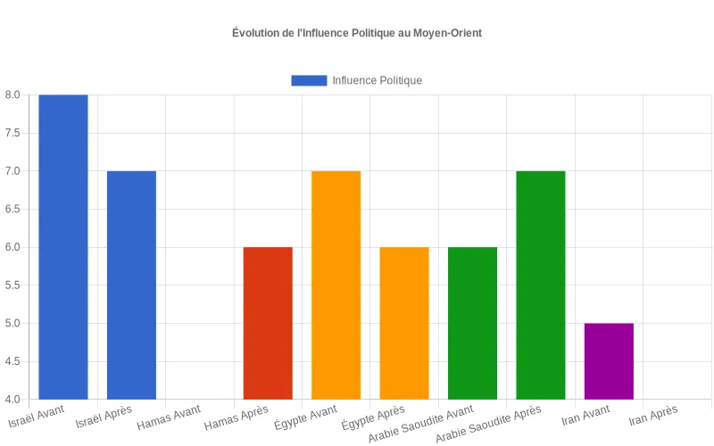 Évolution de l'influence politique au Moyen-Orient  :  comparaison des acteurs clés avant/après négociations secrètes sur échelle 0-10