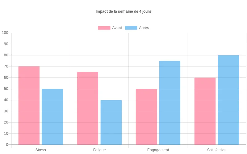 Comparaison stress, fatigue, engagement et satisfaction avant/après semaine de 4 jours