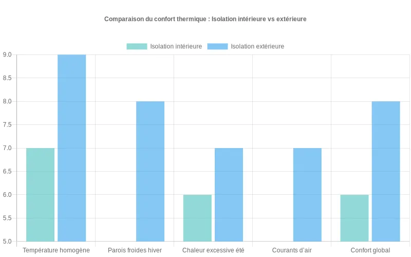 Comparaison des scores de confort thermique entre isolation intérieure et extérieure