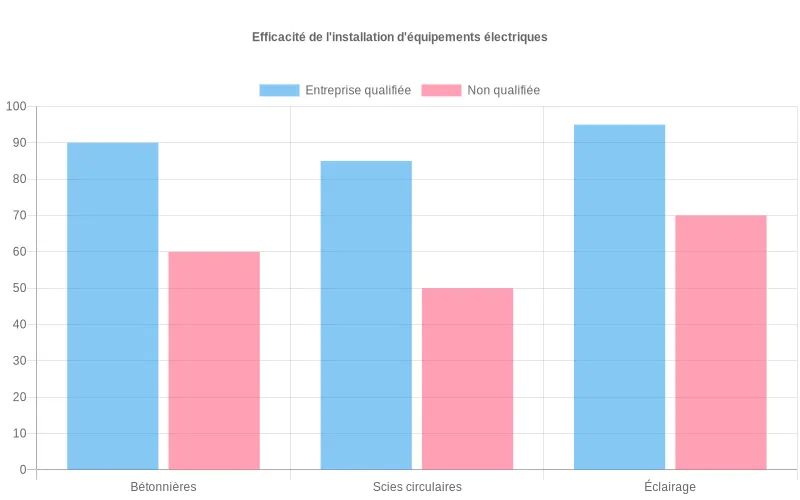 Comparaison d'efficacité : installation d'équipements électriques par des professionnels vs non-qualifiés - données par catégorie