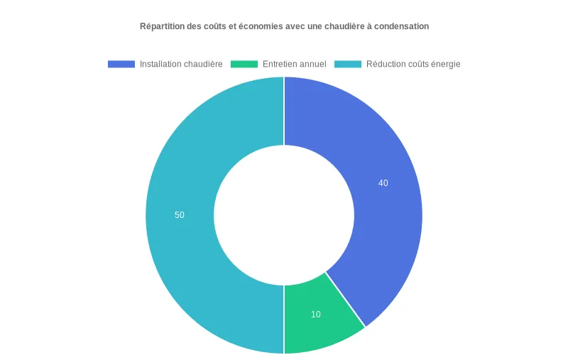 Bar chart montrant l'économie d'énergie de 25-30% réalisée avec les chaudières à condensation vs modèles traditionnels
