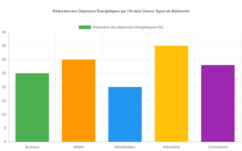 Bar chart montrant les économies d'énergie par type de bâtiment grâce à l'IA, avec des réductions significatives pour bureaux et hôtels.