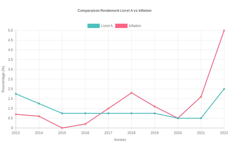 Représentation annuelle des pourcentages Livret A et inflation pour repérer les périodes de rendement réel négatif pour l’épargnant Courbes Livret A et inflation sur 15 ans montrant les années où le rendement net devient inférieur à la hausse des prix